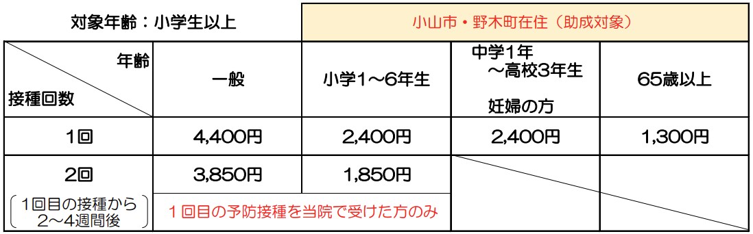 インフルエンザ皮下注射ワクチンの費用一覧